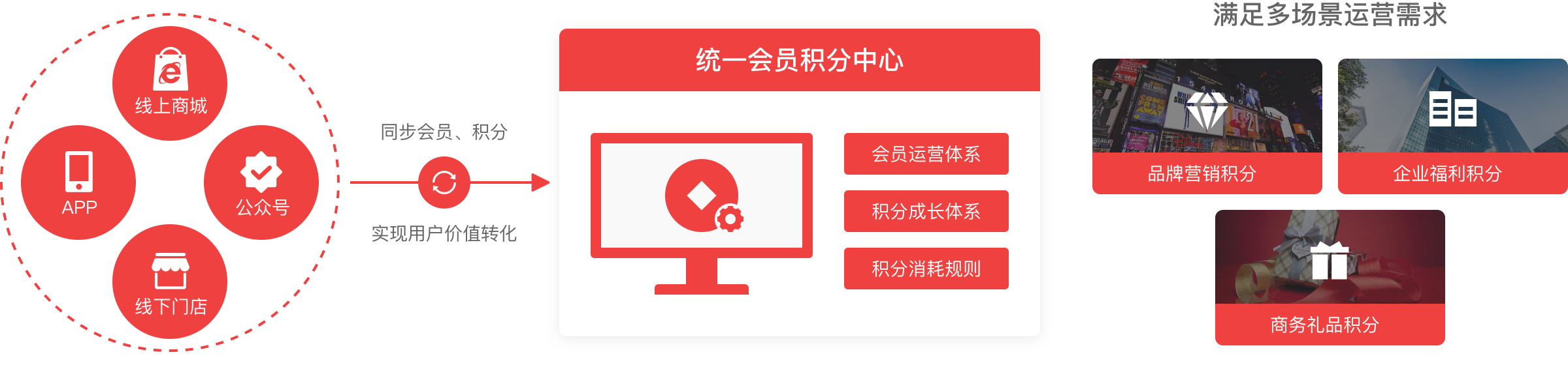 統(tǒng)一會員積分中心